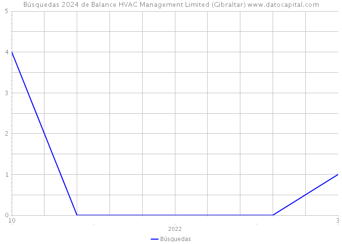 Búsquedas 2024 de Balance HVAC Management Limited (Gibraltar) 