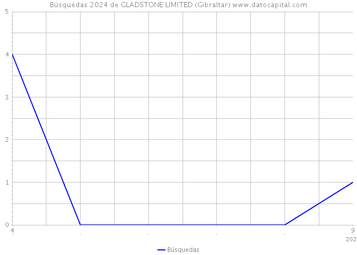 Búsquedas 2024 de GLADSTONE LIMITED (Gibraltar) 
