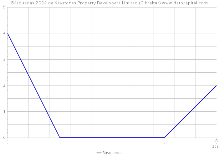 Búsquedas 2024 de Keystones Property Developers Limited (Gibraltar) 