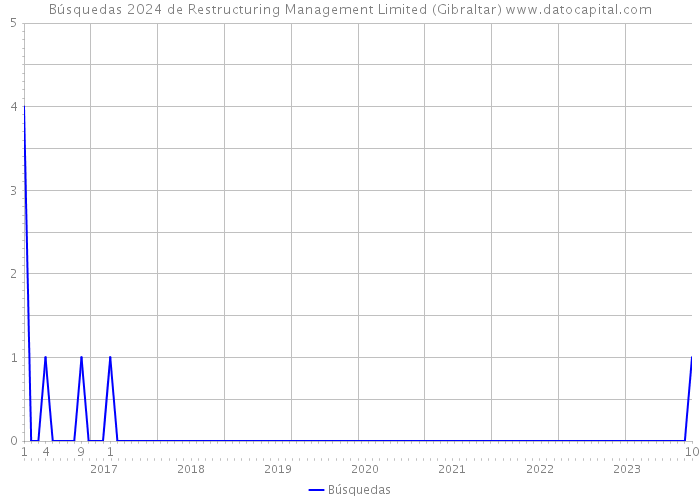 Búsquedas 2024 de Restructuring Management Limited (Gibraltar) 
