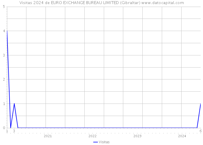 Visitas 2024 de EURO EXCHANGE BUREAU LIMITED (Gibraltar) 