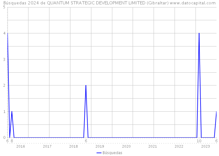 Búsquedas 2024 de QUANTUM STRATEGIC DEVELOPMENT LIMITED (Gibraltar) 