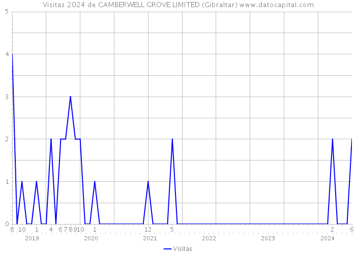 Visitas 2024 de CAMBERWELL GROVE LIMITED (Gibraltar) 