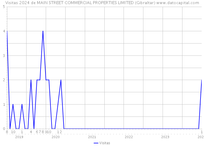 Visitas 2024 de MAIN STREET COMMERCIAL PROPERTIES LIMITED (Gibraltar) 