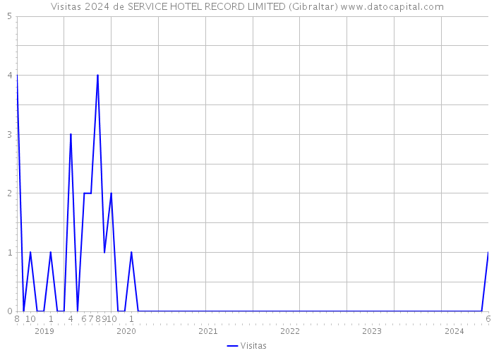 Visitas 2024 de SERVICE HOTEL RECORD LIMITED (Gibraltar) 