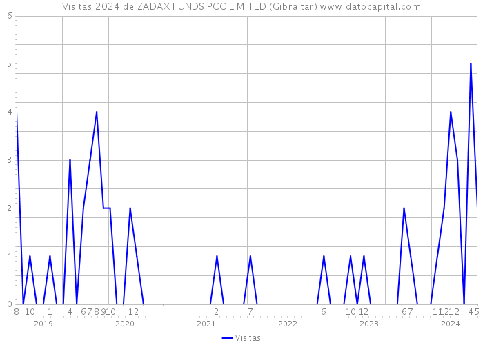 Visitas 2024 de ZADAX FUNDS PCC LIMITED (Gibraltar) 