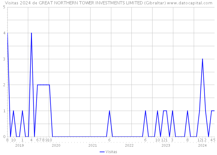 Visitas 2024 de GREAT NORTHERN TOWER INVESTMENTS LIMITED (Gibraltar) 