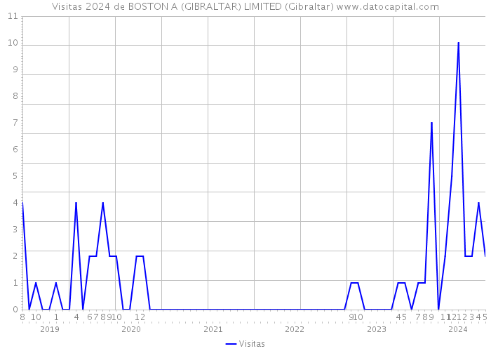 Visitas 2024 de BOSTON A (GIBRALTAR) LIMITED (Gibraltar) 