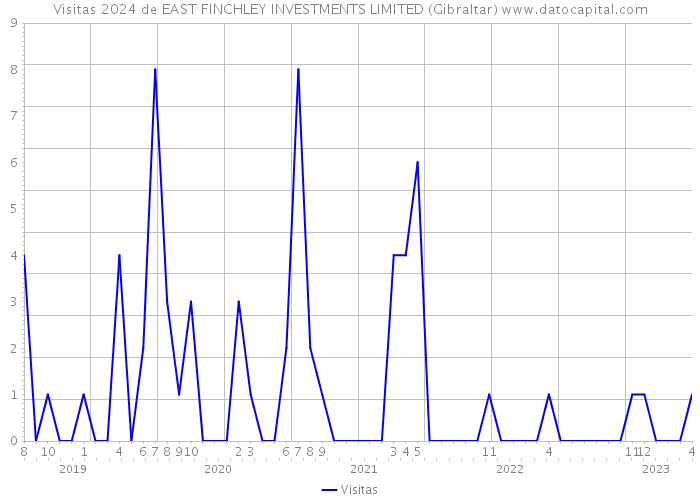 Visitas 2024 de EAST FINCHLEY INVESTMENTS LIMITED (Gibraltar) 