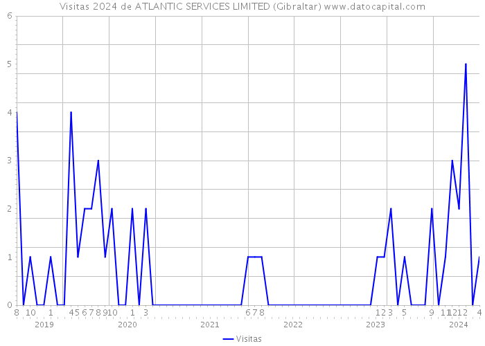 Visitas 2024 de ATLANTIC SERVICES LIMITED (Gibraltar) 