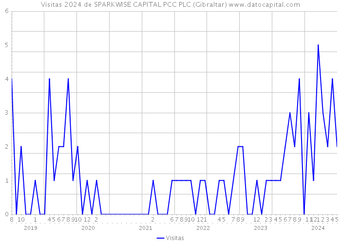 Visitas 2024 de SPARKWISE CAPITAL PCC PLC (Gibraltar) 