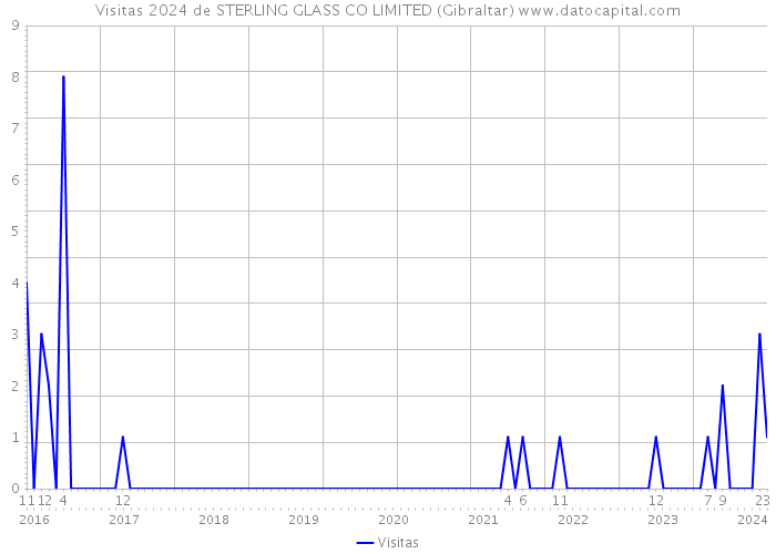 Visitas 2024 de STERLING GLASS CO LIMITED (Gibraltar) 