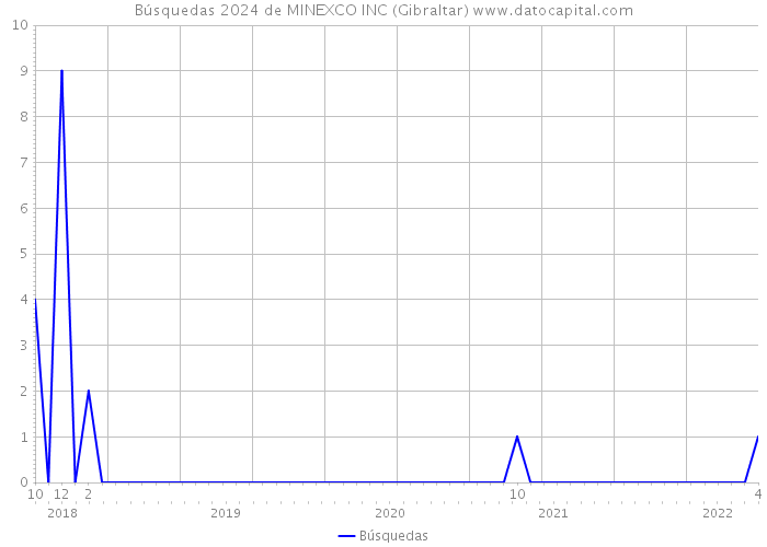 Búsquedas 2024 de MINEXCO INC (Gibraltar) 