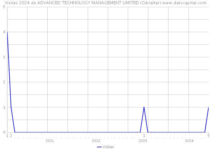 Visitas 2024 de ADVANCED TECHNOLOGY MANAGEMENT LIMITED (Gibraltar) 