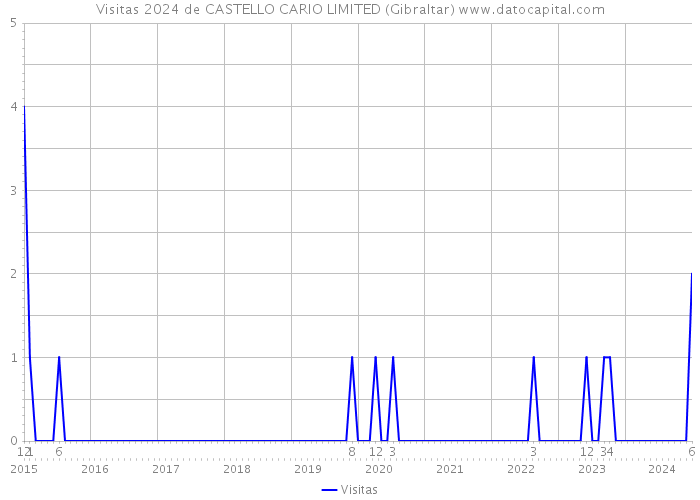 Visitas 2024 de CASTELLO CARIO LIMITED (Gibraltar) 
