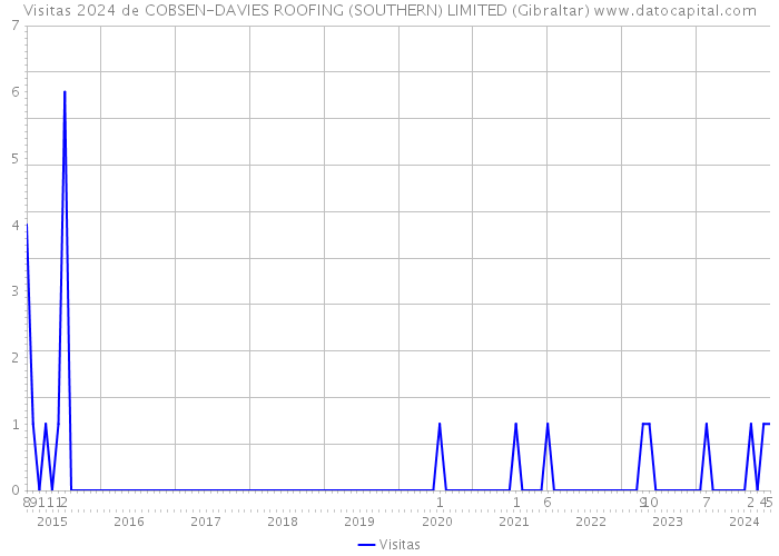 Visitas 2024 de COBSEN-DAVIES ROOFING (SOUTHERN) LIMITED (Gibraltar) 