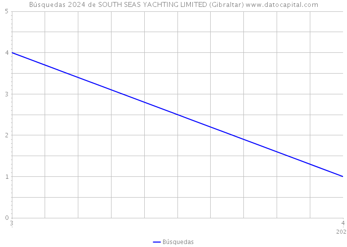 Búsquedas 2024 de SOUTH SEAS YACHTING LIMITED (Gibraltar) 