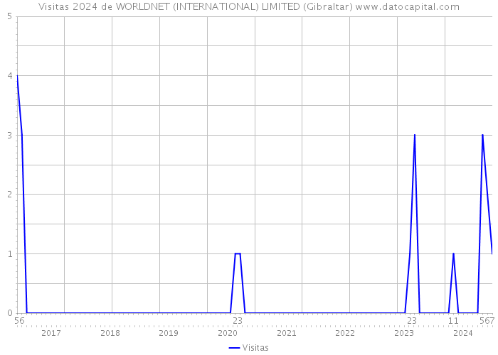 Visitas 2024 de WORLDNET (INTERNATIONAL) LIMITED (Gibraltar) 