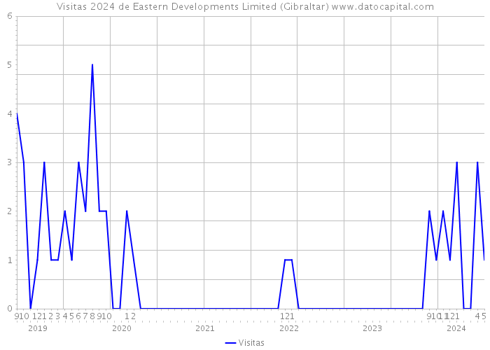 Visitas 2024 de Eastern Developments Limited (Gibraltar) 