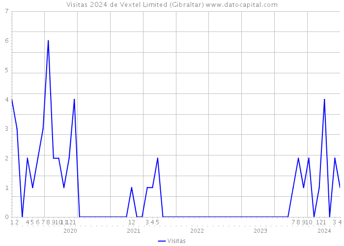 Visitas 2024 de Vextel Limited (Gibraltar) 