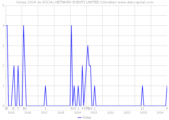 Visitas 2024 de SOCIAL NETWORK EVENTS LIMITED (Gibraltar) 