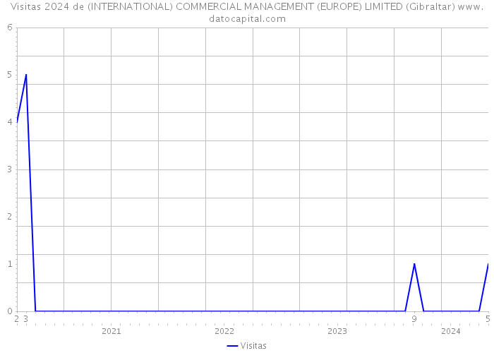 Visitas 2024 de (INTERNATIONAL) COMMERCIAL MANAGEMENT (EUROPE) LIMITED (Gibraltar) 