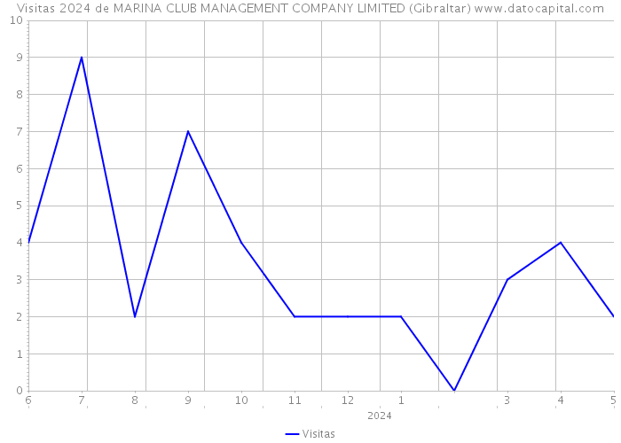 Visitas 2024 de MARINA CLUB MANAGEMENT COMPANY LIMITED (Gibraltar) 