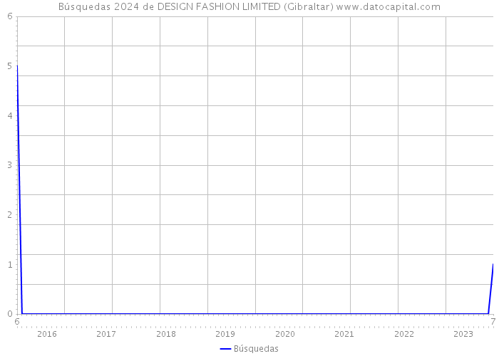 Búsquedas 2024 de DESIGN FASHION LIMITED (Gibraltar) 
