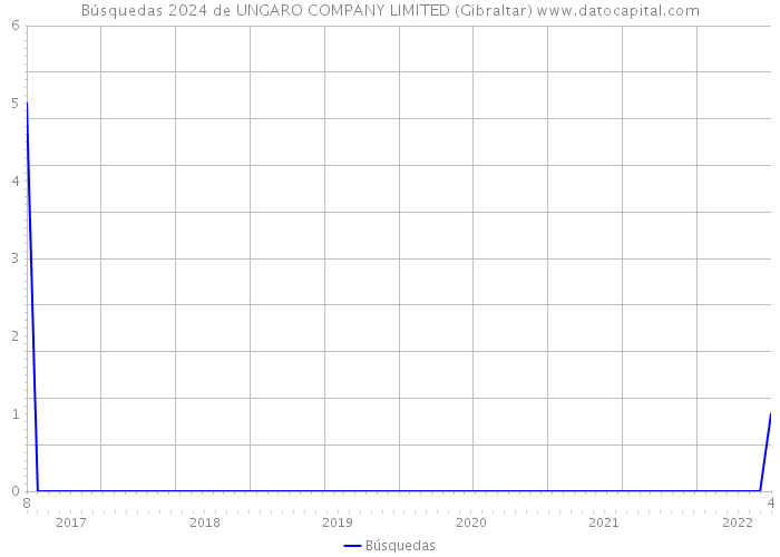 Búsquedas 2024 de UNGARO COMPANY LIMITED (Gibraltar) 