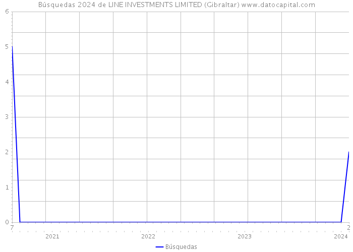 Búsquedas 2024 de LINE INVESTMENTS LIMITED (Gibraltar) 