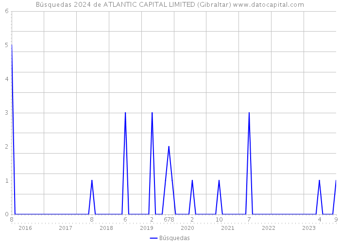 Búsquedas 2024 de ATLANTIC CAPITAL LIMITED (Gibraltar) 