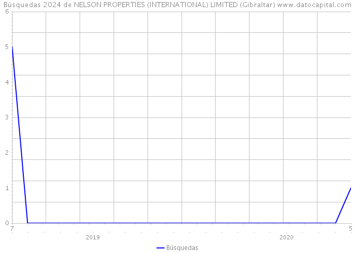 Búsquedas 2024 de NELSON PROPERTIES (INTERNATIONAL) LIMITED (Gibraltar) 