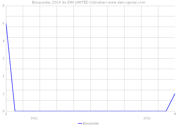 Búsquedas 2024 de IDM LIMITED (Gibraltar) 