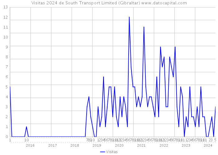 Visitas 2024 de South Transport Limited (Gibraltar) 
