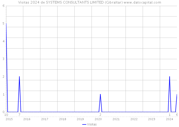 Visitas 2024 de SYSTEMS CONSULTANTS LIMITED (Gibraltar) 