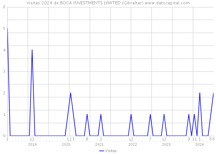 Visitas 2024 de BOCA INVESTMENTS LIMITED (Gibraltar) 