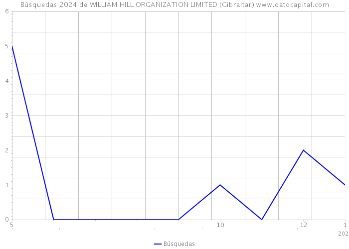 Búsquedas 2024 de WILLIAM HILL ORGANIZATION LIMITED (Gibraltar) 
