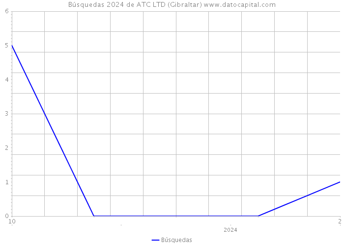 Búsquedas 2024 de ATC LTD (Gibraltar) 