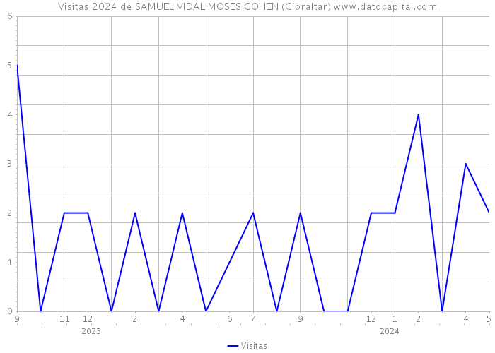 Visitas 2024 de SAMUEL VIDAL MOSES COHEN (Gibraltar) 