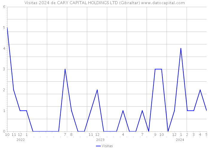 Visitas 2024 de CARY CAPITAL HOLDINGS LTD (Gibraltar) 