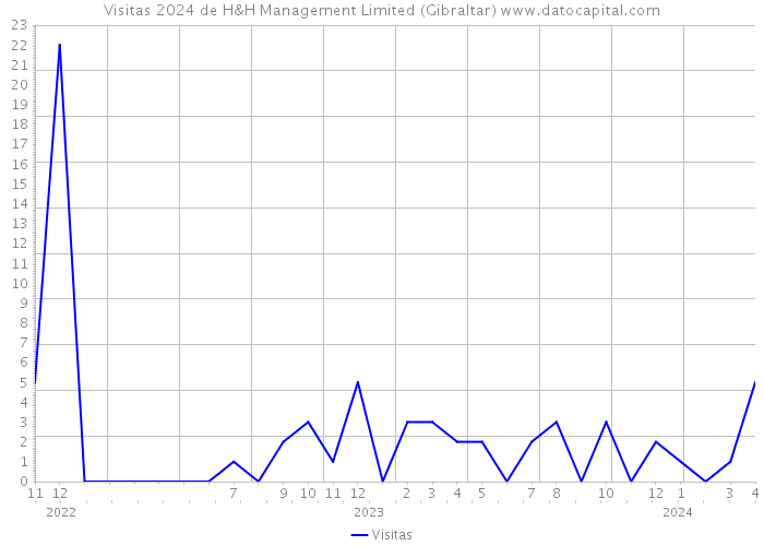 Visitas 2024 de H&H Management Limited (Gibraltar) 