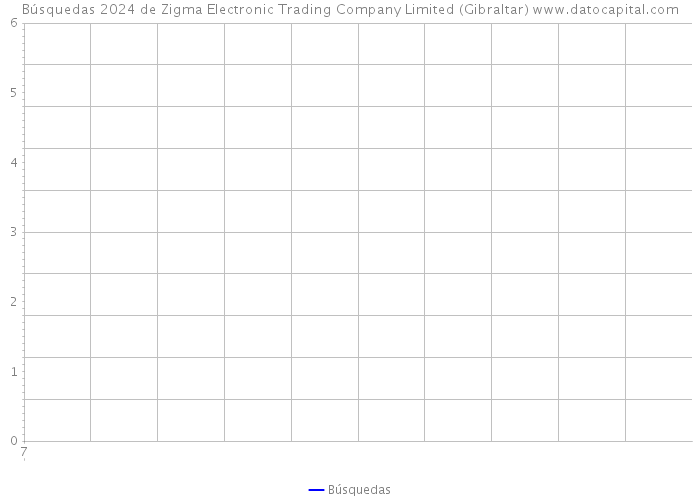 Búsquedas 2024 de Zigma Electronic Trading Company Limited (Gibraltar) 