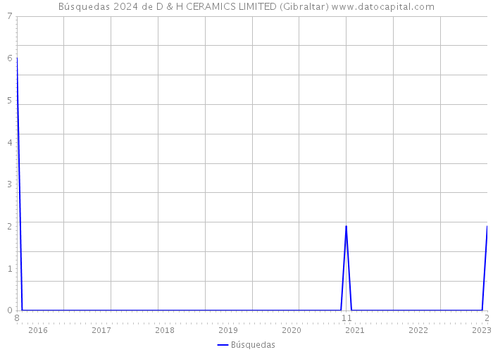 Búsquedas 2024 de D & H CERAMICS LIMITED (Gibraltar) 