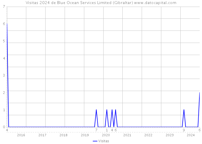 Visitas 2024 de Blue Ocean Services Limited (Gibraltar) 