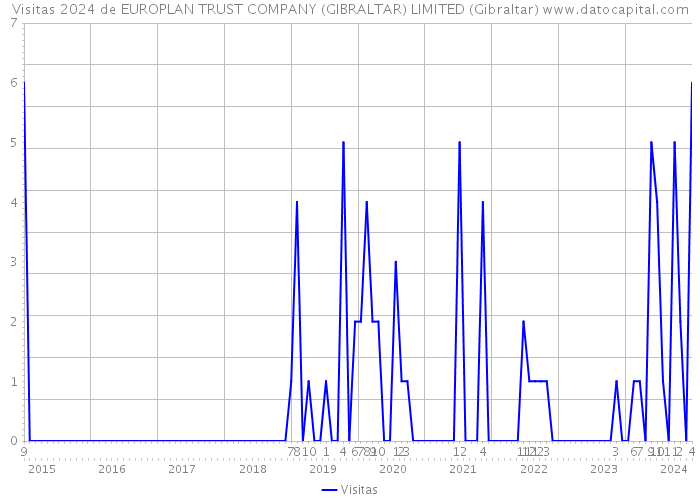 Visitas 2024 de EUROPLAN TRUST COMPANY (GIBRALTAR) LIMITED (Gibraltar) 