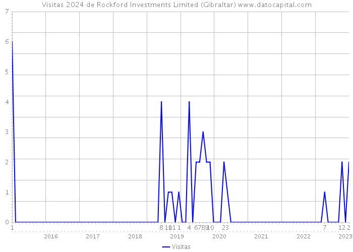 Visitas 2024 de Rockford Investments Limited (Gibraltar) 