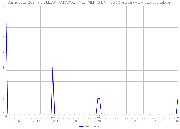 Búsquedas 2024 de DELEON PARASOL INVESTMENTS LIMITED (Gibraltar) 