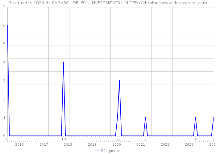 Búsquedas 2024 de PARASOL DELEON INVESTMENTS LIMITED (Gibraltar) 