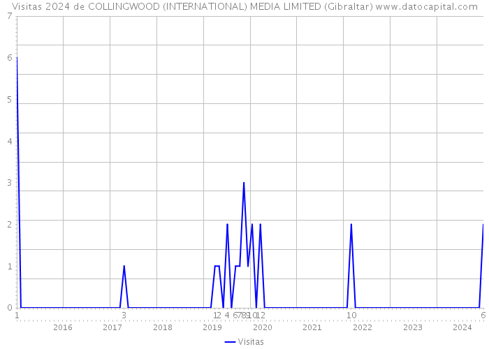 Visitas 2024 de COLLINGWOOD (INTERNATIONAL) MEDIA LIMITED (Gibraltar) 