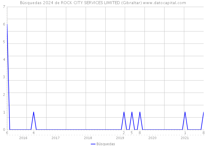 Búsquedas 2024 de ROCK CITY SERVICES LIMITED (Gibraltar) 